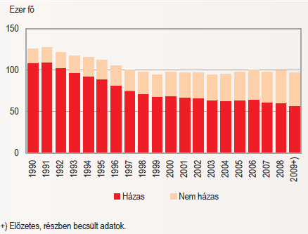 1.2.2 A gyermekvállalási hajlandóság alakulása Magyarországon a nyolcvanas évektől megfigyelhető, a kilencvenes évektől pedig meghatározónak nevezhető az addig normatívan beágyazott párkapcsolati