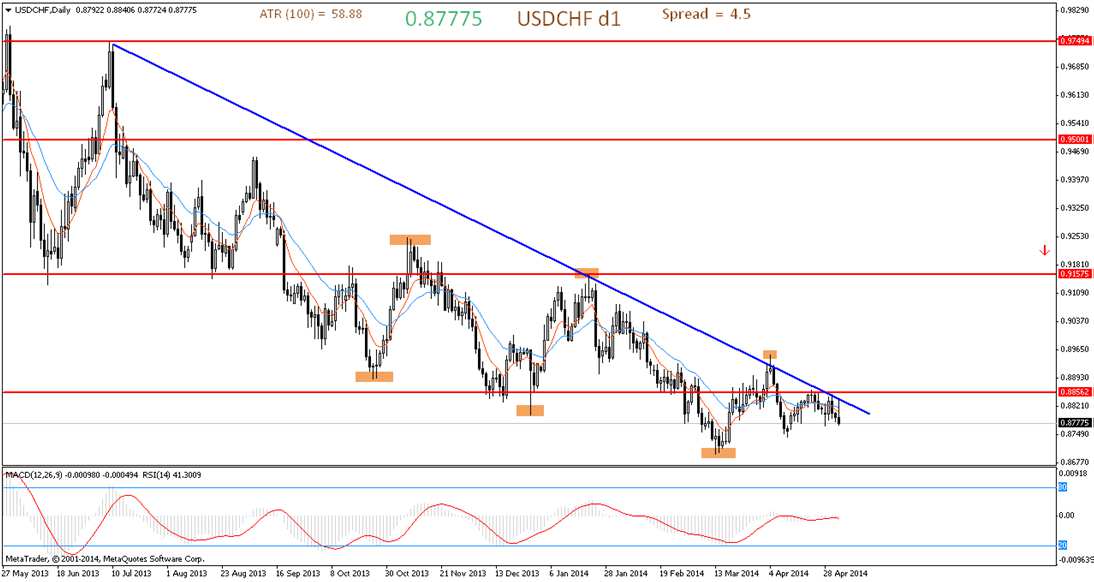 6 GBP/USD, napos főtrend alacsonyabb idősíkon Szép trendben a megegyezési vonalakat és a fibo visszatesztek szintjeit