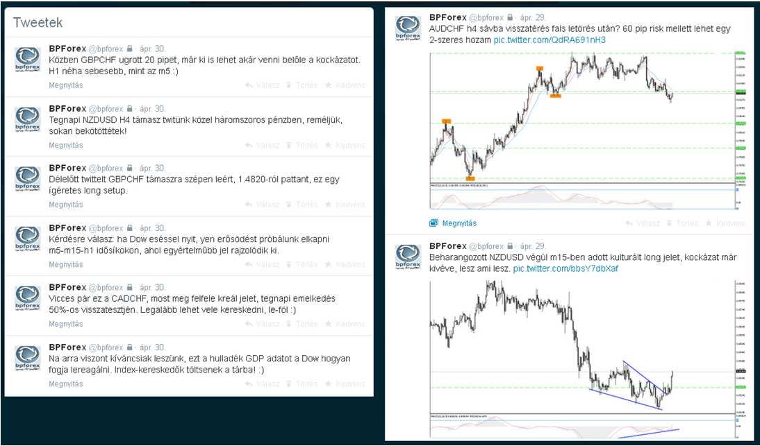 Múlt heti twitjeink közül a CAD/JPY H1-es long tréd 3-szoros, az NZD/USD M15-ös long tréd 5-szörös hozamtávot ért el, tehát elég szépen tudott szakítani, aki figyelte az értesítőinket.