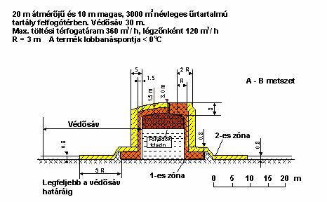 Az úszótetős tartályoknál a tartálypalást körüli 1,5 m távolságban levő zóna és úszótető, valamint a tartálypalást felső széle feletti 1 m-es tér 1-es zóna.