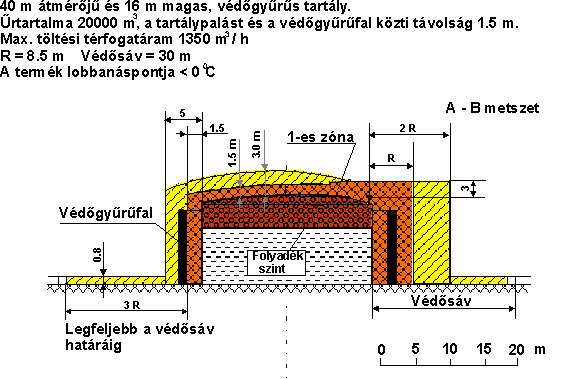 szintmérő és mintavevő nyílás), 3 m sugarú félgömb alakú tér 1-es zónába tartoznak.