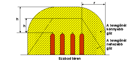 Folytatás a következő lapon Gázelvétel a levegőnél könnyebb G á z f a j t a a levegőnél a levegőnél nehezebb könnyebb A veszélyességi övezet mérete, m szabadtéren zárt térben a levegőnél nehezebb