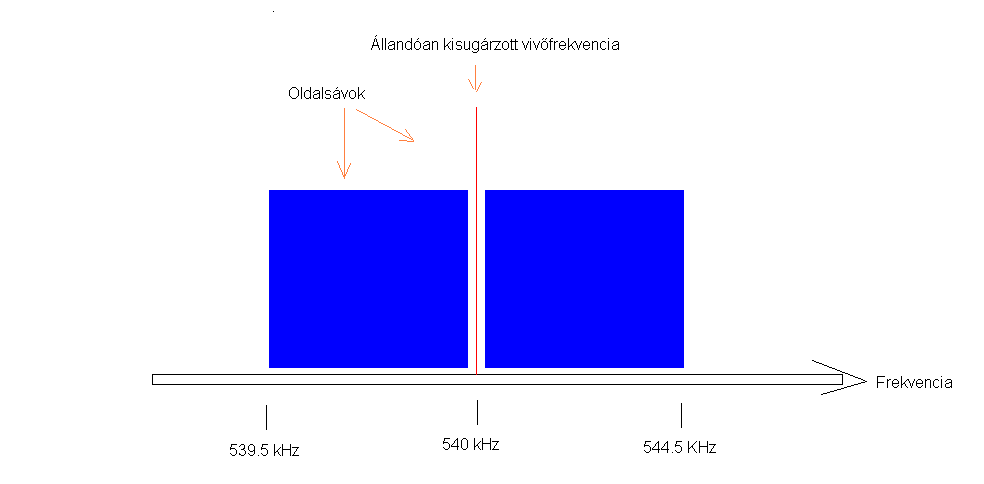 A Kossuth Rádió elméleti spektrumképe A kék tömbök a kisugárzott hang (moduláció) miatt alakulnak ki.