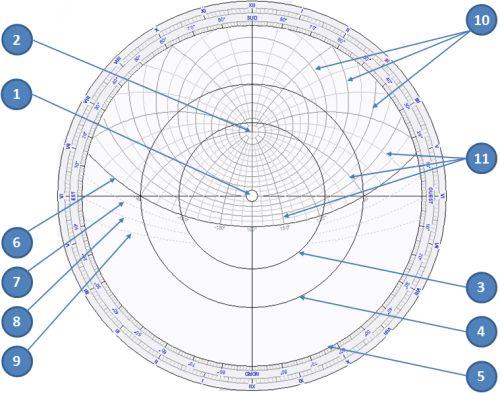 A betét-korong elemei: Északi pólus, az asztrolábium középpontja. Zenit. A földrajzi szélességtől függ.