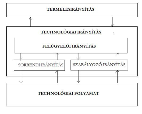 A technológiai folyamatok működésének szervezeti kerete a vállalat, a gyár. Ez a keret a kezelt információk szempontjából eléggé élesen két különböző hierarchia-szintre tagolható (1-1. ábra). 1-1.