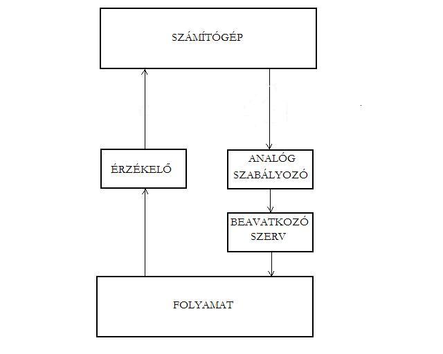 1-4. ábra A legszorosabb kapcsolatot a közvetlen digitális irányítás (Direct Digital Control, DDC) valósítja meg (1-5. ábra).