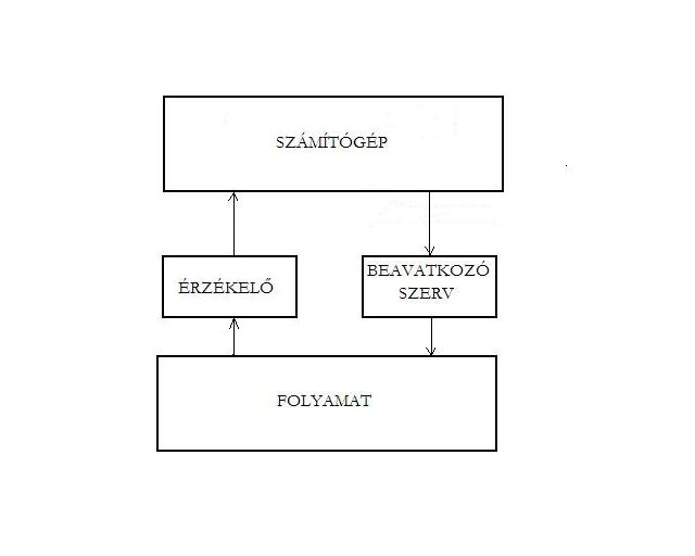 1-5. ábra Megjegyezzük, hogy az érzékelő és a beavatkozó szervek önálló létét a számítógép nem veszélyezteti; ezek mindig is meg fognak