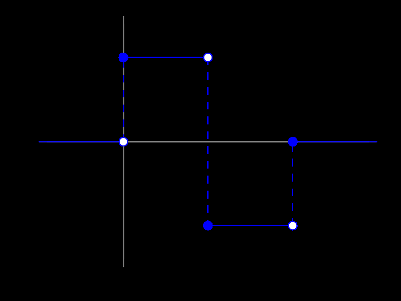 De mi az a wavelet ( hullámocska )? A képen a legegyszerűbb diszkrét wavelet, a Haar-wavelet látható.