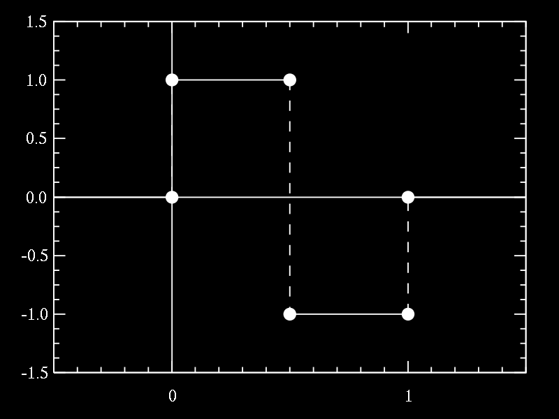(Két függvény: wavelet függvény az ortogonalitáshoz, és egy skálázó függvény az ortonormalitáshoz.