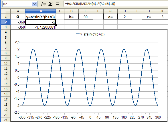 8. FEJEZET. MATEMATIKAI FÜGGVÉNYEK 57 8.7. 17. feladat Ábrázoljuk Pont(XY) diagramon az y = a sin(c (b + α)) függvény grafikonját a [-360; +360] intervallumon.