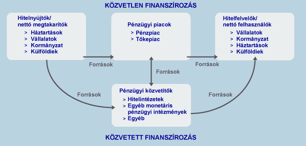 2. A pénzügyi piacok szerepe A második fejezet arra szolgál, hogy bemutassa azt a gazdasági környezetet, amelyben a tőzsdék és az alternatív kereskedési platformok is működnek.