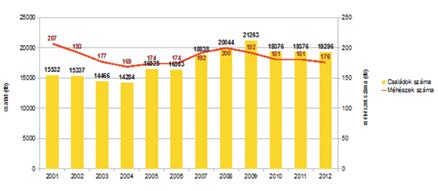 A korábban dinamikusan fejlődő bio méhészet az utóbbi években stagnált.