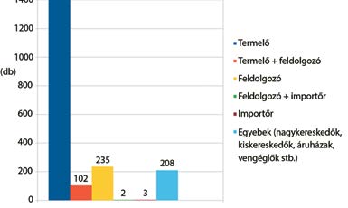 Napjainkban hozzávetőlegesen 2200 gazdasági szereplő foglalkozik