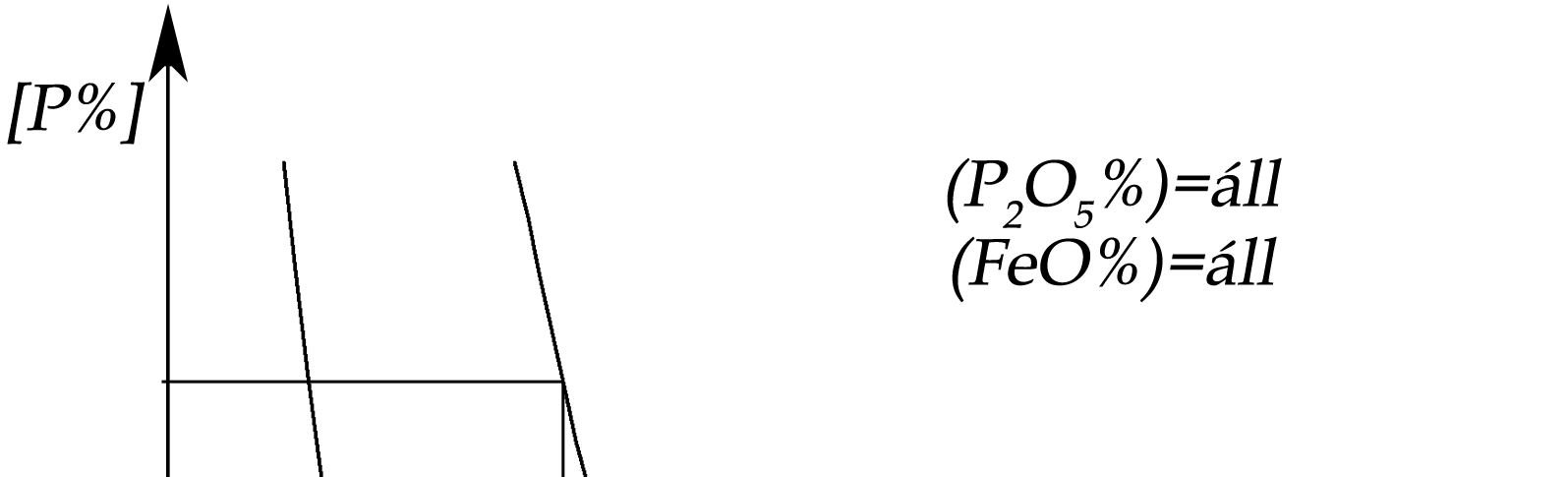 ábra: A vasfázis foszfortartalma a salakfázis P 2 O 5 -tartalma (baloldalon) és CaO-tartalma (jobboldalon) közötti összefüggés.