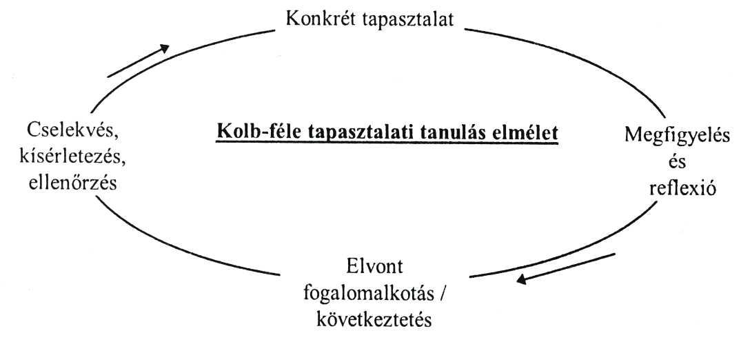 2a ábra: Kolb és Fray-féle modell a tapasztalati tanulásról (Forrás: Kálmán 2009) A szakirodalomban leggyakrabban idézett Kolb és Fray-féle modell (Kolb, 1977) a tapasztalati tanulás sémáját írja le