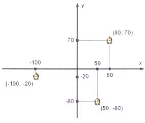 Abszolút teknőcutasítás Az eddigi feladatainkban a klasszikus teknőcgeometriai parancsokat használtuk. Az Imagine azonban lehetőséget biztosít másfajta teknőcpozíció meghatározására.