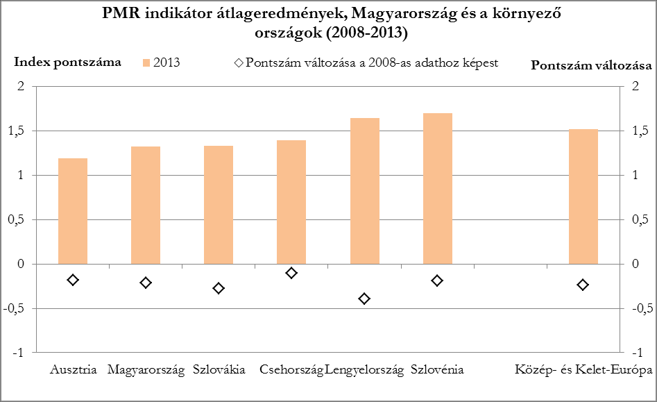 1. ábra Forrás: OECD Product Market Regulation 2014 Az elmúlt években elért eredmények ellenére számos olyan gazdasági versenyképességet befolyásoló terület van, ahol további intézkedésekre van