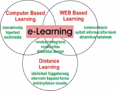 Jól látható, hogy az e-learning a három terület átfedéseképpen jön létre, a technológia által kínált lehetőségek révén integrálódnak az egyes alkotóelemek ebben az új fogalomban.