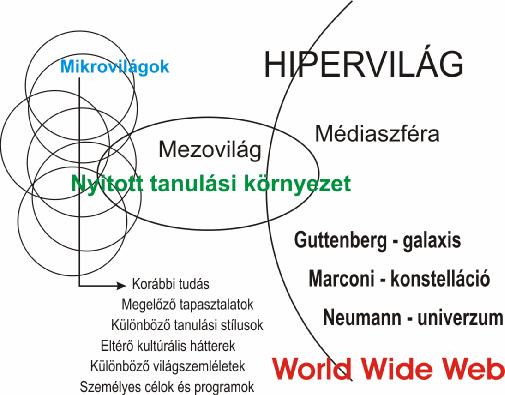 A tanulási környezet mezovilág modellje: 4. ábra: 15 A következő táblázat nem szorul különösebb magyarázatra.