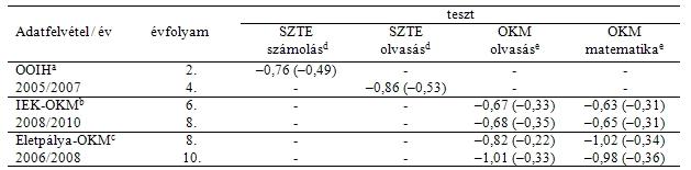 2. táblázat A roma / nem roma teszteredmény-különbségek évfolyamonkénti alakulása az illető teszt országos átlagához tartozó szórásegységekben mérve: az első adat = nyers különbség, a zárójelben