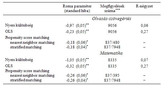 4. táblázat A társadalmi összetételbeli különbségek kiszűrése után megmaradó etnikai tesztkülönbségek mértéke Megjegyzés: részletes eredmények az online melléklet A4. táblázatában.