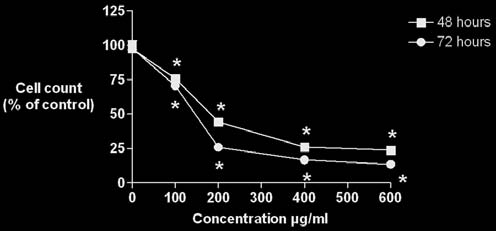 ONCOLOGY REPORTS 21: 787-791, 2009 789 48 óra 72 óra sejtszám (kontroll %) Apoptózis (sejtek %-os aránya) 2. ábra.