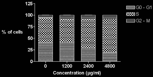 790 SAIKO és mtsai: AZ AVEMAR HATÁSA A SZENZITÍV ÉS 5-FdUrd/Ara-C KERESZTREZISZTENS H9 HUMÁN LYMPHOMA SEJTEKRE sejek %-os aránya G0-G1 S G2-M 5.