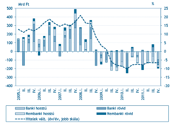 HOMLOKTÉR 51 Forrás: MNB [2012b] 8. ábra: A vállalatok belföldi hitelállományának nettó negyedéves változása A keret mennyiségi korlátai következtében a lehetséges pozitív hatások korlátozottak.