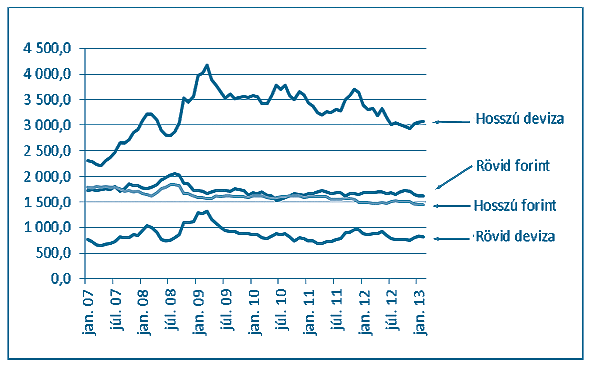 40 KÖZ-GAZDASÁG 2013/3,,,, Forrás: MNB adatok 1.