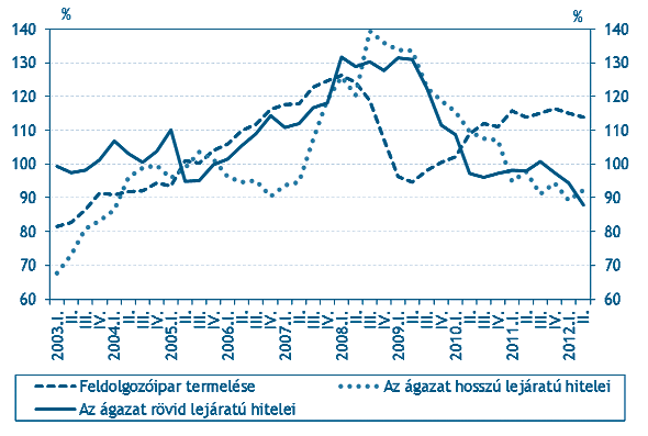 hitelállomány csökkenése jóval kisebb mértékű volt, mint Magyarországon [Fábián Hudecz Szigel 2010: 456].