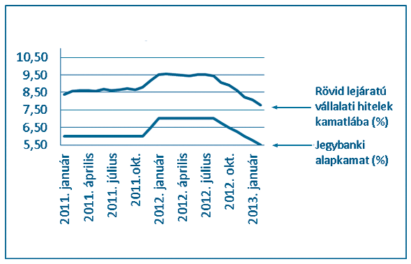 HOMLOKTÉR 47 tapasztalatok azonban nem meggyőzőek. A jegybank lépéseit a kereskedelmi bankok nem ellensúlyozták a kamatprémium emelésével.