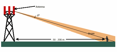 Rádiótelefon rendszerek működése mozgó mobiltelefon esetében Expozíció rádiótelefon bázisállomás torony környezetében A nyaláb - m-re éri el a talajt.