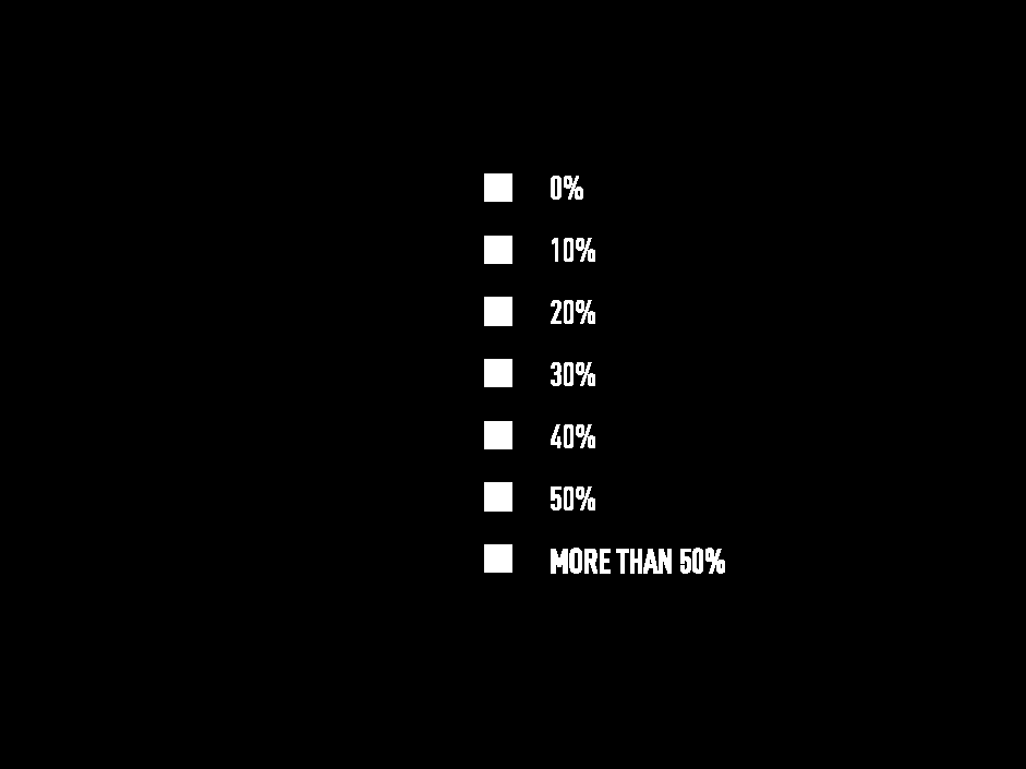 (Tehát nem meglepő, hogy mintánk 60%-a azt állítja, hogy Magánéletem igencsak megsínyli a munkahelyi stresszt.