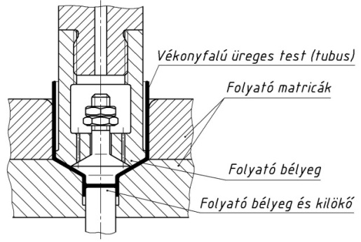 4.5. ábra Üreges test hátrafolyatása (vékony és vastag fal esetén) 4.6.