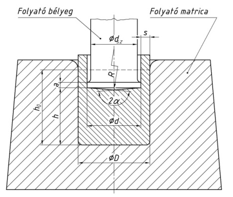 az alakítandó darab nagyon zárt szerszámban helyezkedik el.