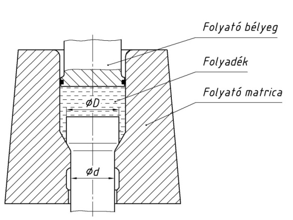 egytengelyű húzás (pl. szakítóvizsgálat) esetén.