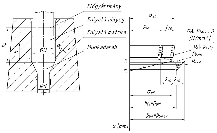 A hidegfolyató technológiák feszültségviszonyai, erőszükségletük A 4.3.b.