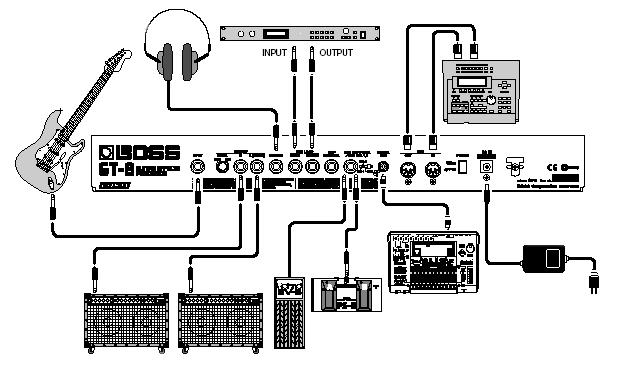 1. fejezet Hangok megszólaltatása A csatlakoztatások elvégzése sztereó fejhallgató külső effekt MIDI-szekvenszer stb. gitár AC adapter (BRC-sorozat) digitális felvevő stb.