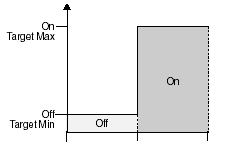 5. fejezet Effektvezérlés pedálokkal On/Off célparaméter EXP pedállal történő vezérlésekor: Az Assign Input Sens beállítása * Ez az Assign 1 