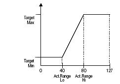 5. fejezet Effektvezérlés pedálokkal Active Range Azt a működési tartományt határozza meg, amelyen belül a forrásként használt expression pedál (vagy más, folyamatos értékváltozást okozó vezérlő)