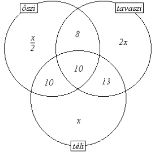 10 olyan növendék volt, aki mindhárom hangversenyen fellépett. a) Írja be a halmazábrába a szövegben szereplő adatokat a megfelelő helyre! A zeneiskolába 188 tanuló jár.