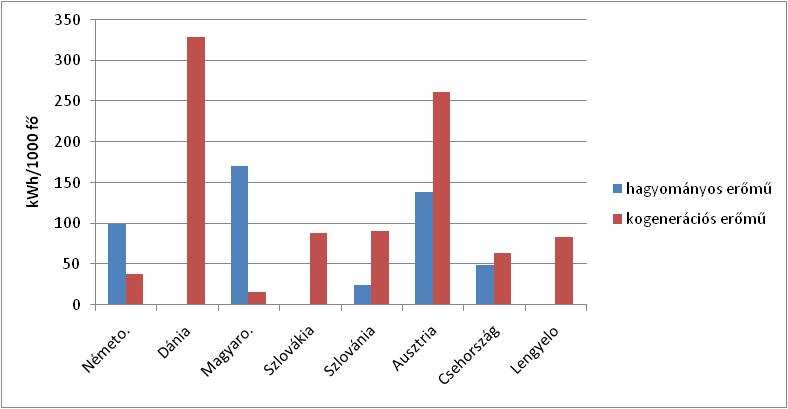 31. ábra: A szilárd biomasszából előállított hőenergia fajlagos mennyisége egyes európai országokban (EurObserv ER, 2010) Összegezve elmondható, hogy a szilárd biomassza felhasználás tekintetében