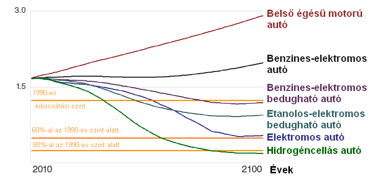 140 120 1/hatékonyság (%) 100 80 60 Autó Busz 40 20 2000 2005 2010 2015 2020 2025 2030 2035 2040 2045 2050 53.