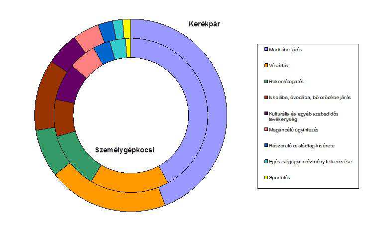 Probléma azonban, hogy a kerékpáros infrastruktúra komoly lemaradásban van Nyugat-Európához képest. Hazánkban a kerékpárutak hossza 2007-ben 2 367 km volt (GKM 2007).