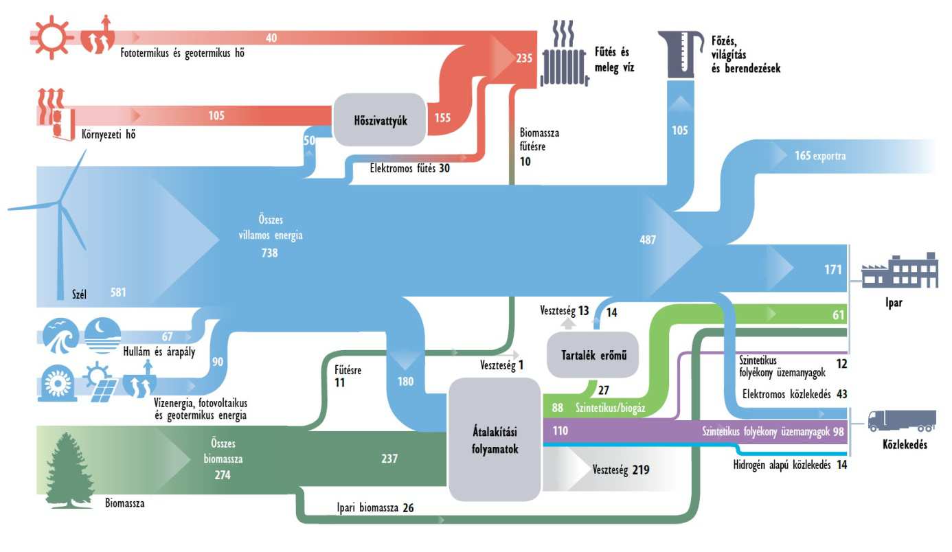 25. ábra: A brit energiarendszer működése