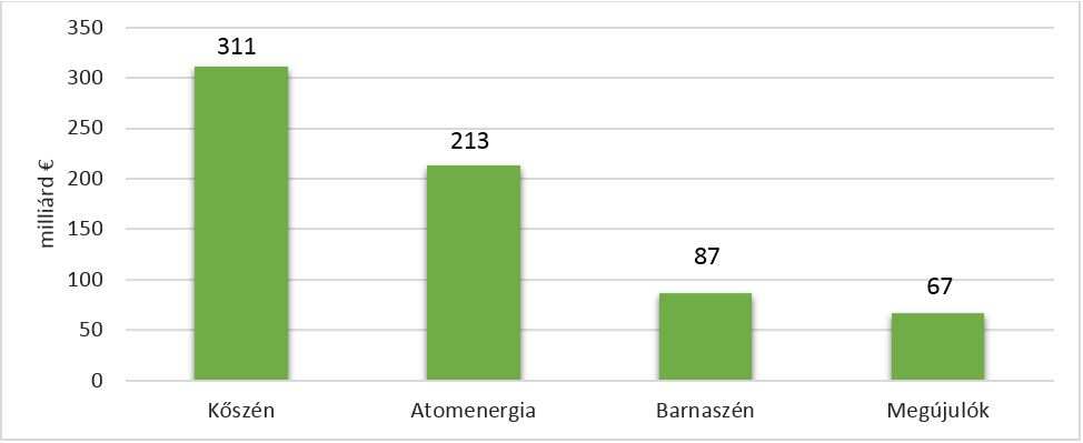 33. ábra: Állami támogatások Németországban 1970 és 2012 között összesen. (Küchler, S. Meyer, B. 2012 alapján Kovács K.