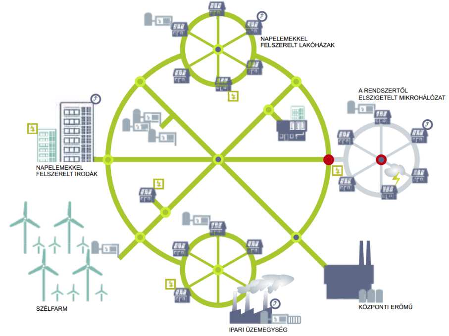 szerint 2050-re Dánia 100%-ban megújuló alapú energiarendszert tervez kiépíteni, és ahol már 2030-ig 50%-ra növelnék a szélenergia arányát (Dán Kormány 2011) ami már jelenleg is meghaladja a 30%-ot.