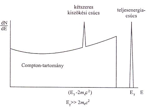 VÉDELMI ELEKTRONIKA 30. ábra Már rövddel a radoaktvtás felfedezése tá, 903-ba észlelték, hog a ck-szlfd (ZS) krstálok alfa-sgárzás hatására fét sgározak k, azaz szctllálak.