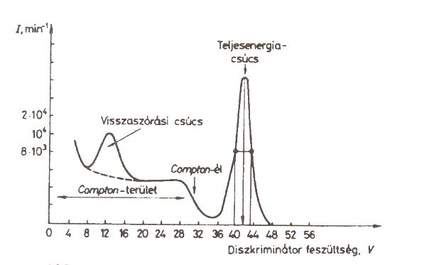 VÉDELMI ELEKTRONIKA cós detektorral felvett, mooeergás gamma-spektrm látható. (Vessük össze ezt az. ábrá látható elmélet spektrmmal!) 3.