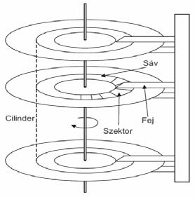 MEMS tárolás MEMS: micro-electronic mechanical systems Több ezer kis író/olvasó fej, felettük 1cm2 mágneses tároló felület A felület mozgatható a fejek felett, így a fejek elérhetik az információt, a